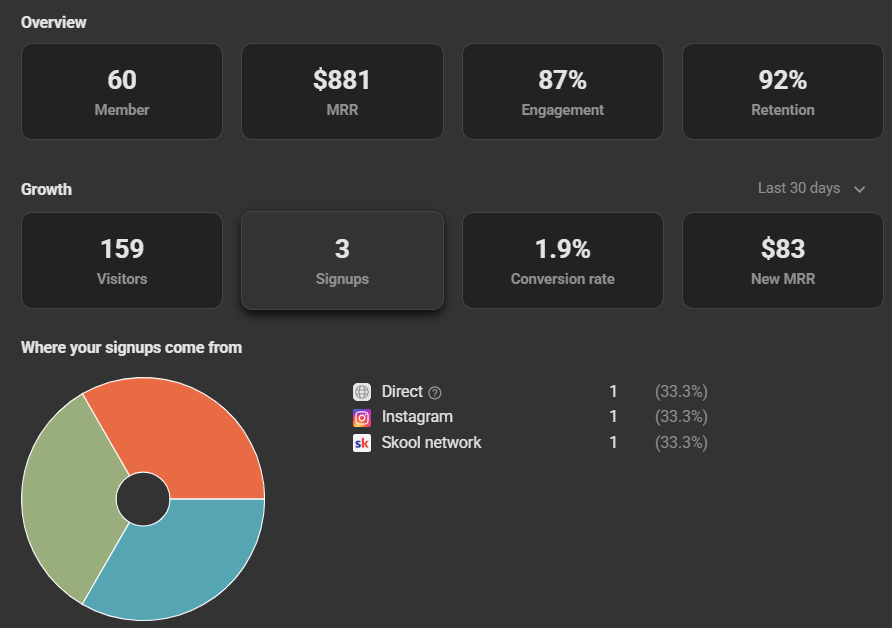 Skool analytics showing overview and growth metrics